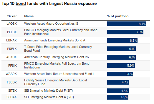 Russian Bond Exposure