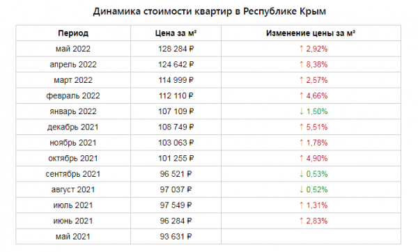 Цены на новостройки и «вторичку» в Крыму и Севастополе взлетели вверх  1