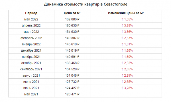 Цены на новостройки и «вторичку» в Крыму и Севастополе взлетели вверх  2