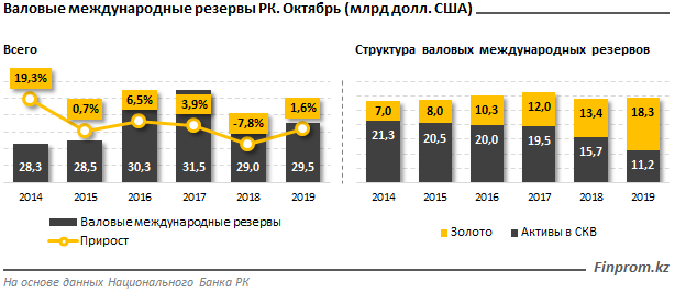 Восстановление золотовалютных резервов Казахстана