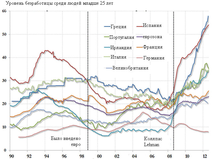 Уровень безработицы среди европейской молодежи Уровень безработицы среди европейской молодежи