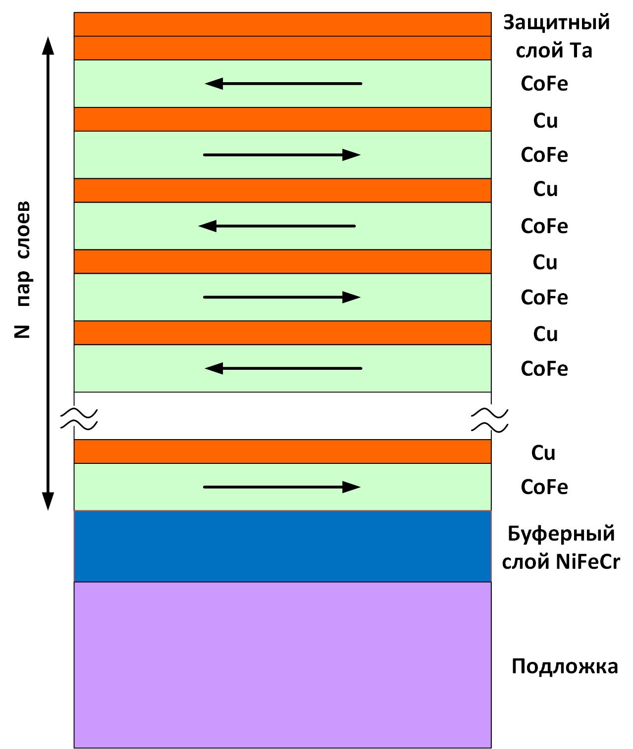Рисунок 1. Схематичное изображение сверхрешетки CoFe/Cu. Стрелками показаны направления магнитных моментов в слоях CoFe в отсутствии магнитного поля.