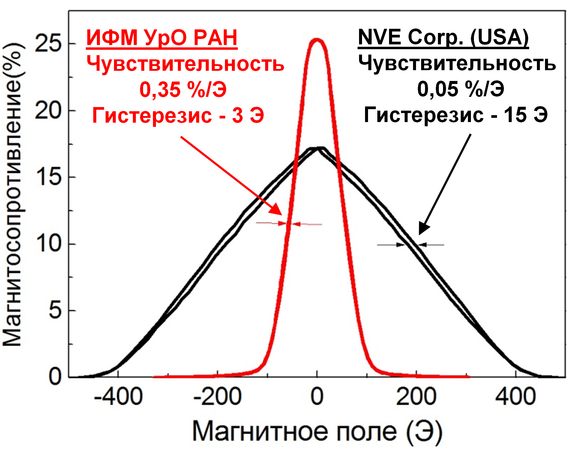 Рисунок 3. Сравнение магниторезистивных кривых для базового ГМС материала фирмы NVE Corporation (черная кривая) и ГМС сверхрешетки, разработанной в ИФМ УрО РАН (красная кривая)