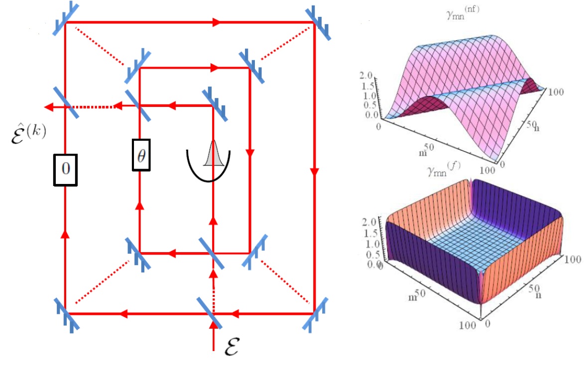 Рисунок 4. Схема многопетлевой когерентной обратной связи и скорости декогеренции элементов матрицы плотности в базисе Фока без обратной связи (вверху)  и в ее присутствии (внизу).
