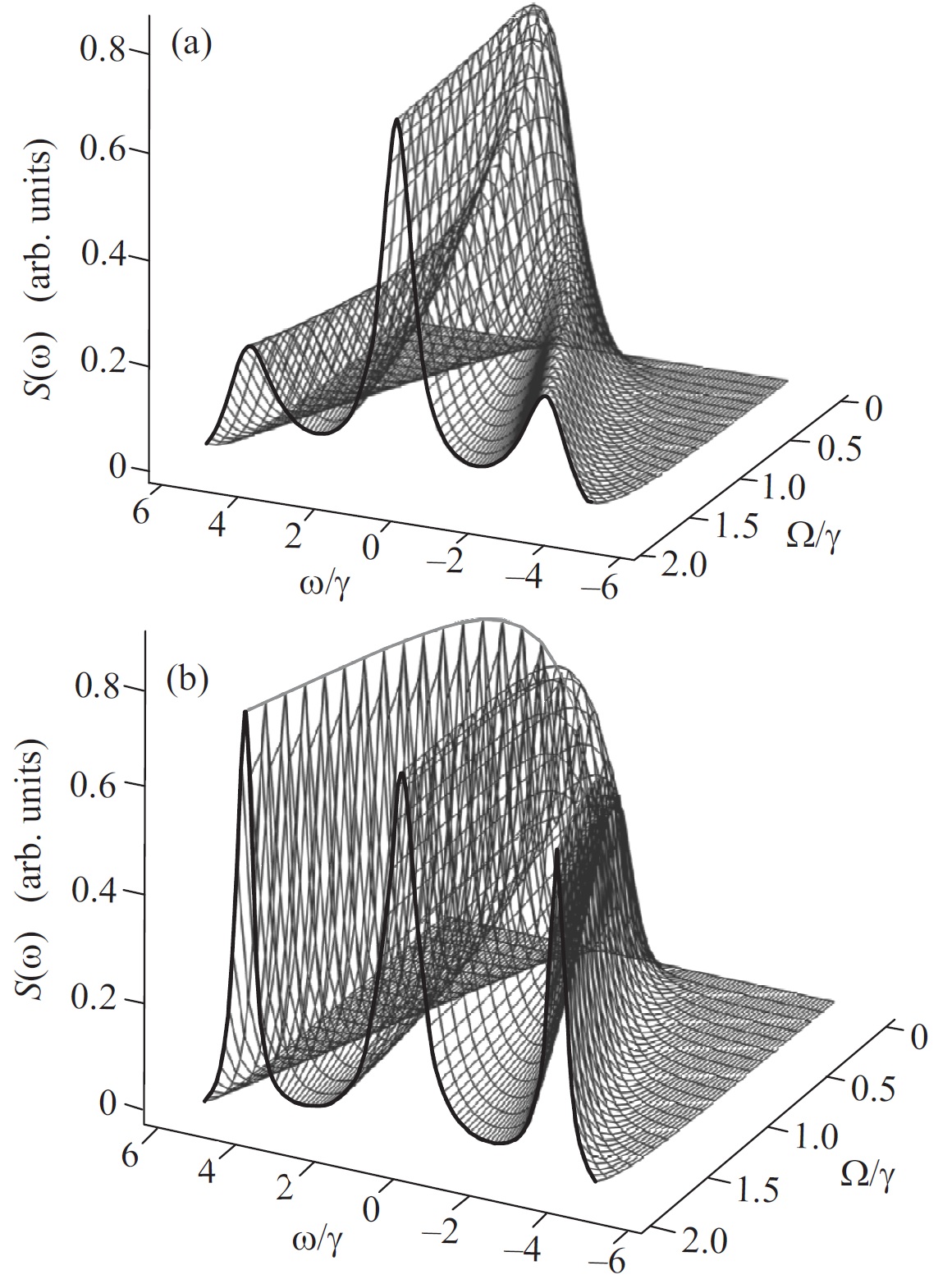 Рисунок 1. Представлен триплет Раутиана-Моллоу для спектра резонансной флуоресценции атома. Вверху а) без обратной связи, внизу б) с обратной связью.