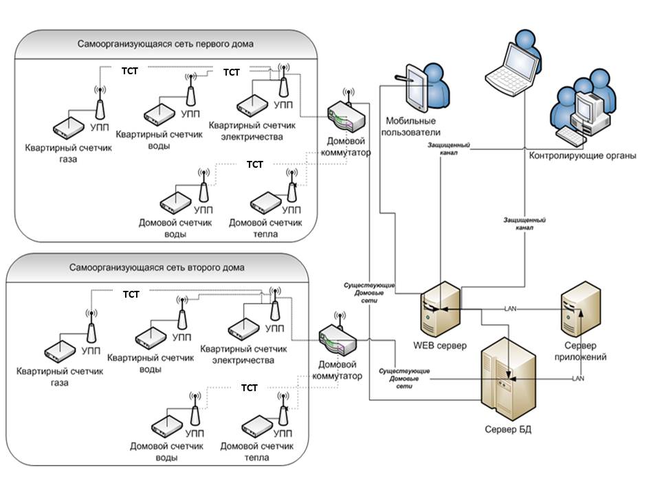Схема взаимодействия элементов в рамках сенсорной самоорганизующейся сети при решении задачи сбора информации с бытовых счетчиков в многоквартирных домах