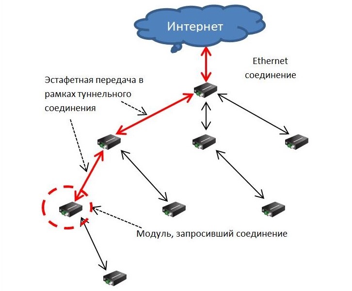 Логическая схема туннелирования при эстафетной передаче данных