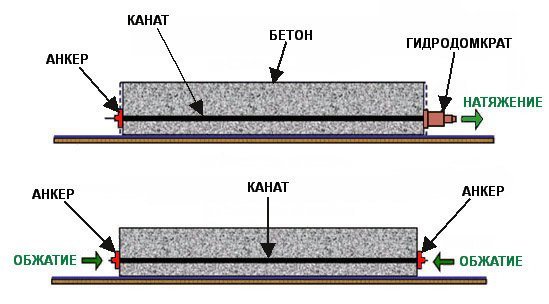 Технология преднапряжения бетона